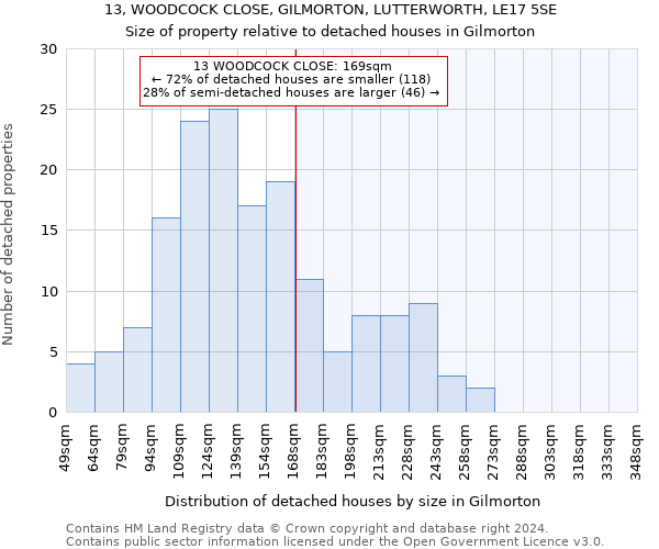 13, WOODCOCK CLOSE, GILMORTON, LUTTERWORTH, LE17 5SE: Size of property relative to detached houses in Gilmorton