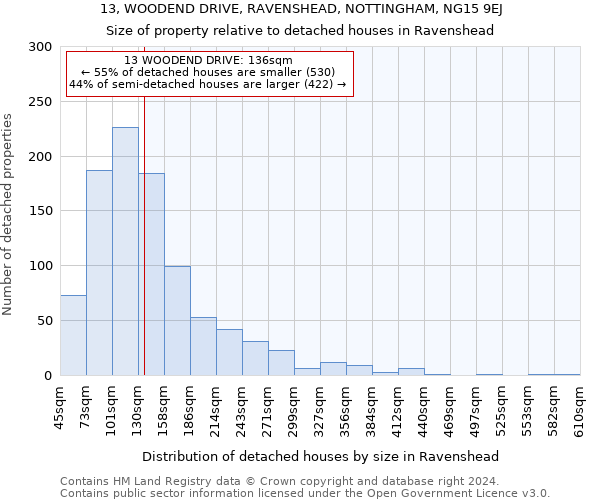 13, WOODEND DRIVE, RAVENSHEAD, NOTTINGHAM, NG15 9EJ: Size of property relative to detached houses in Ravenshead