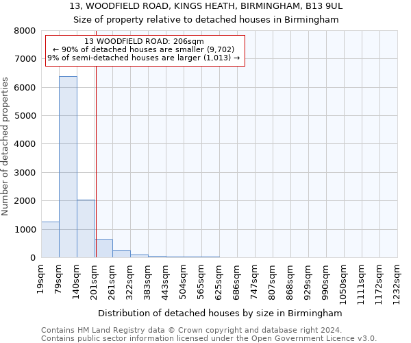 13, WOODFIELD ROAD, KINGS HEATH, BIRMINGHAM, B13 9UL: Size of property relative to detached houses in Birmingham
