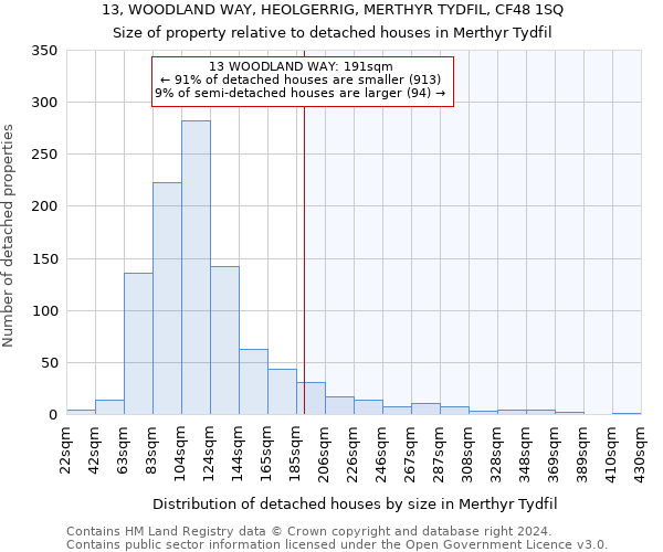13, WOODLAND WAY, HEOLGERRIG, MERTHYR TYDFIL, CF48 1SQ: Size of property relative to detached houses in Merthyr Tydfil