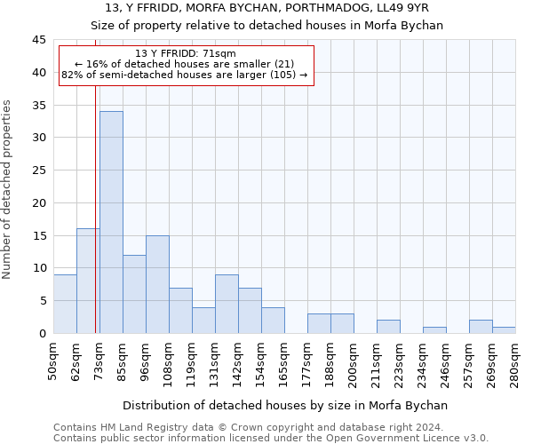 13, Y FFRIDD, MORFA BYCHAN, PORTHMADOG, LL49 9YR: Size of property relative to detached houses in Morfa Bychan