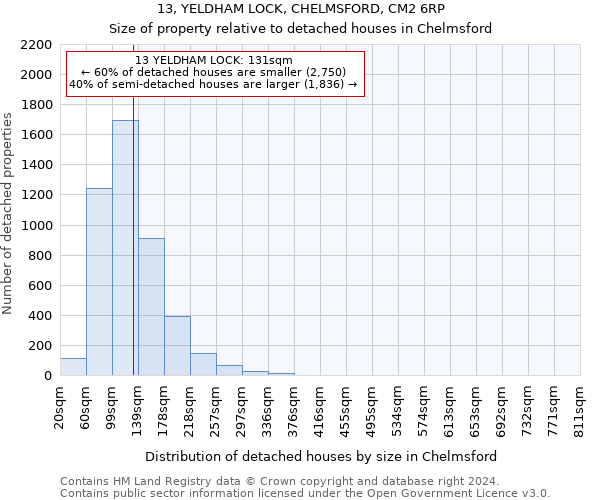 13, YELDHAM LOCK, CHELMSFORD, CM2 6RP: Size of property relative to detached houses in Chelmsford