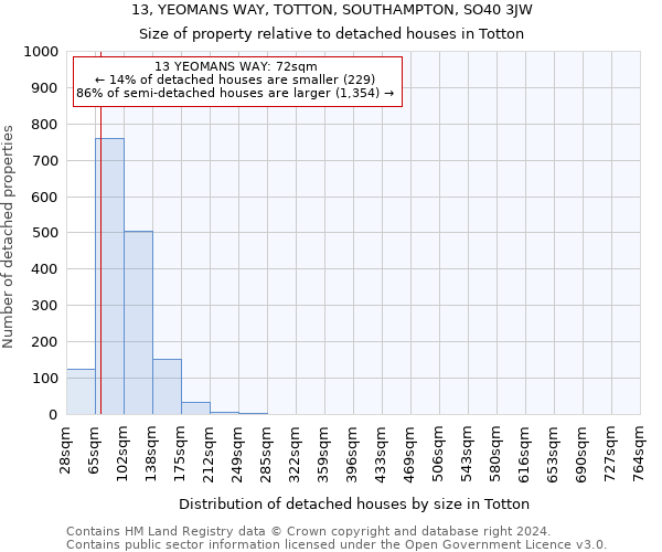 13, YEOMANS WAY, TOTTON, SOUTHAMPTON, SO40 3JW: Size of property relative to detached houses in Totton