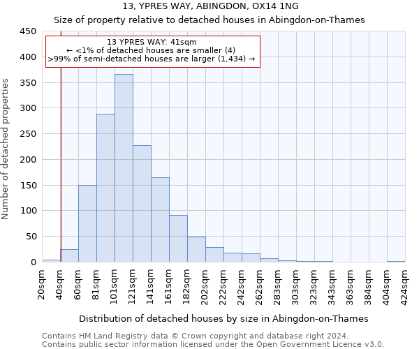 13, YPRES WAY, ABINGDON, OX14 1NG: Size of property relative to detached houses in Abingdon-on-Thames