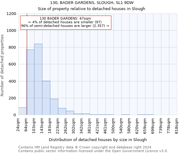130, BADER GARDENS, SLOUGH, SL1 9DW: Size of property relative to detached houses in Slough