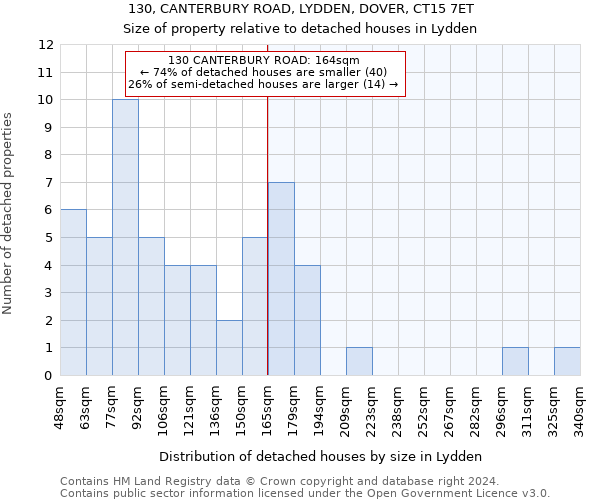 130, CANTERBURY ROAD, LYDDEN, DOVER, CT15 7ET: Size of property relative to detached houses in Lydden