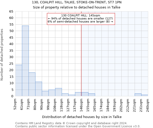 130, COALPIT HILL, TALKE, STOKE-ON-TRENT, ST7 1PN: Size of property relative to detached houses in Talke