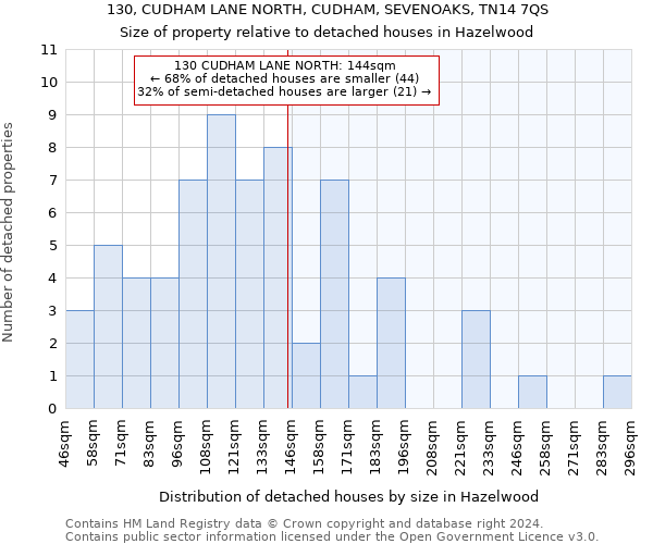 130, CUDHAM LANE NORTH, CUDHAM, SEVENOAKS, TN14 7QS: Size of property relative to detached houses in Hazelwood