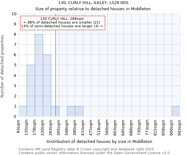 130, CURLY HILL, ILKLEY, LS29 0DS: Size of property relative to detached houses in Middleton