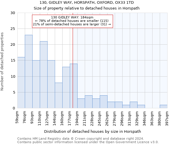 130, GIDLEY WAY, HORSPATH, OXFORD, OX33 1TD: Size of property relative to detached houses in Horspath