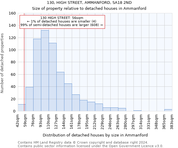 130, HIGH STREET, AMMANFORD, SA18 2ND: Size of property relative to detached houses in Ammanford