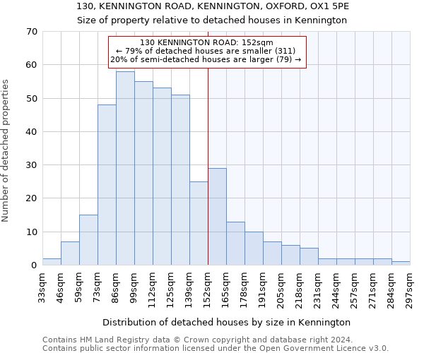 130, KENNINGTON ROAD, KENNINGTON, OXFORD, OX1 5PE: Size of property relative to detached houses in Kennington
