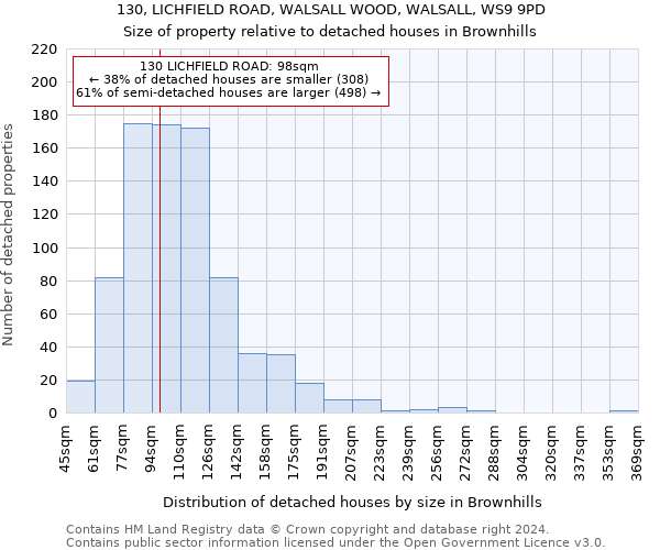 130, LICHFIELD ROAD, WALSALL WOOD, WALSALL, WS9 9PD: Size of property relative to detached houses in Brownhills
