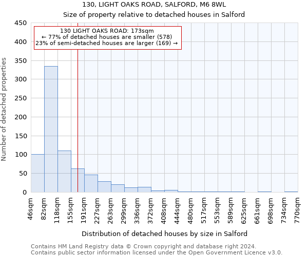 130, LIGHT OAKS ROAD, SALFORD, M6 8WL: Size of property relative to detached houses in Salford