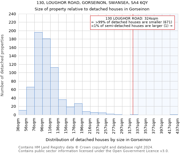 130, LOUGHOR ROAD, GORSEINON, SWANSEA, SA4 6QY: Size of property relative to detached houses in Gorseinon