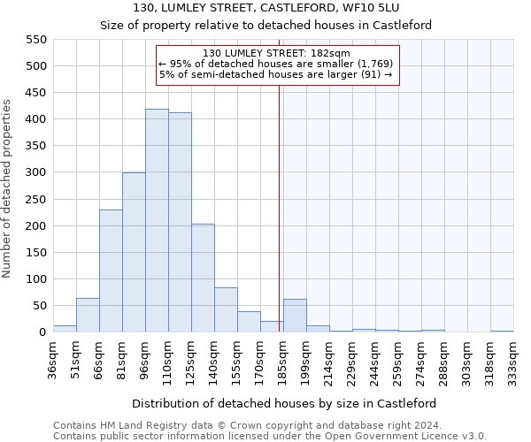 130, LUMLEY STREET, CASTLEFORD, WF10 5LU: Size of property relative to detached houses in Castleford