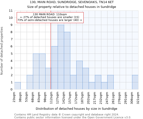 130, MAIN ROAD, SUNDRIDGE, SEVENOAKS, TN14 6ET: Size of property relative to detached houses in Sundridge