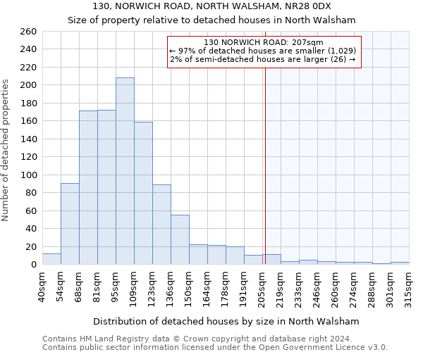 130, NORWICH ROAD, NORTH WALSHAM, NR28 0DX: Size of property relative to detached houses in North Walsham