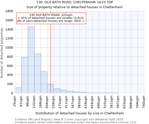 130, OLD BATH ROAD, CHELTENHAM, GL53 7DP: Size of property relative to detached houses in Cheltenham