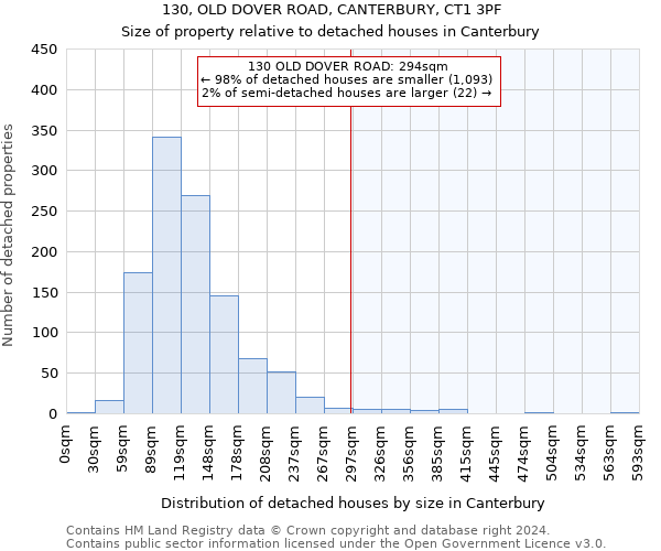 130, OLD DOVER ROAD, CANTERBURY, CT1 3PF: Size of property relative to detached houses in Canterbury