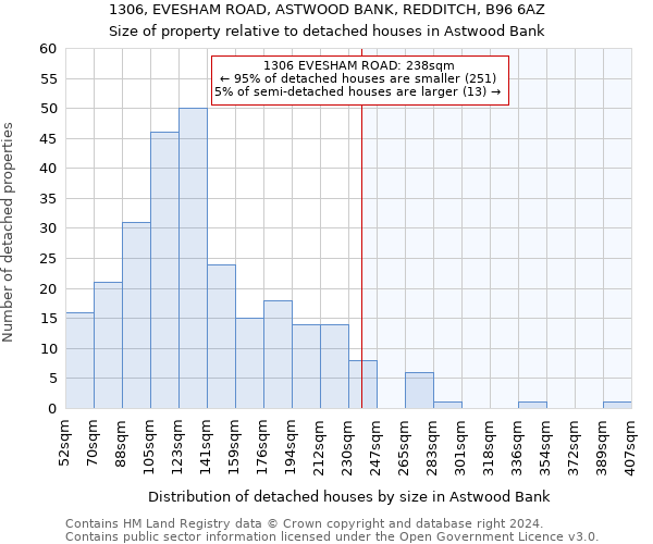 1306, EVESHAM ROAD, ASTWOOD BANK, REDDITCH, B96 6AZ: Size of property relative to detached houses in Astwood Bank