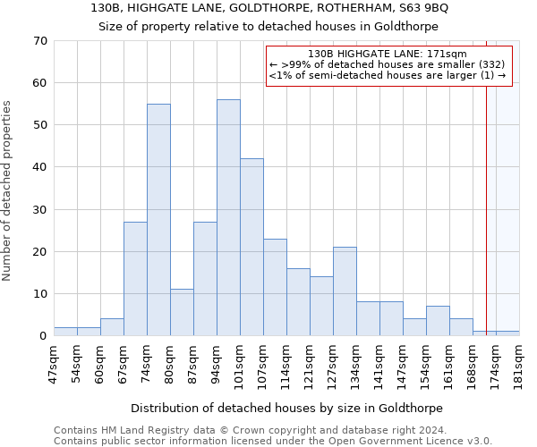 130B, HIGHGATE LANE, GOLDTHORPE, ROTHERHAM, S63 9BQ: Size of property relative to detached houses in Goldthorpe