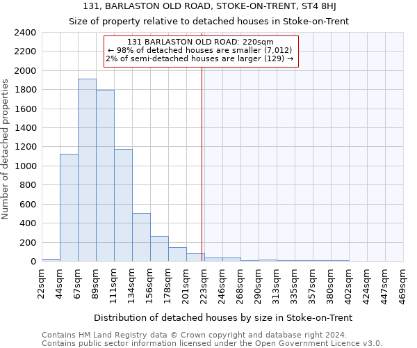 131, BARLASTON OLD ROAD, STOKE-ON-TRENT, ST4 8HJ: Size of property relative to detached houses in Stoke-on-Trent