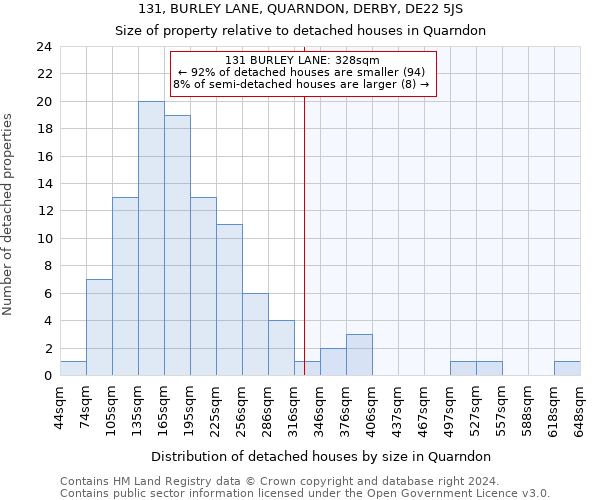 131, BURLEY LANE, QUARNDON, DERBY, DE22 5JS: Size of property relative to detached houses in Quarndon