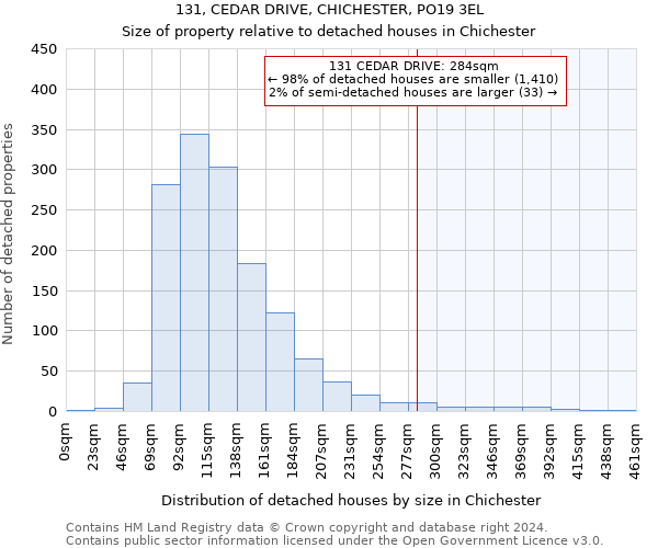 131, CEDAR DRIVE, CHICHESTER, PO19 3EL: Size of property relative to detached houses in Chichester