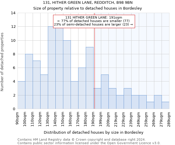 131, HITHER GREEN LANE, REDDITCH, B98 9BN: Size of property relative to detached houses in Bordesley