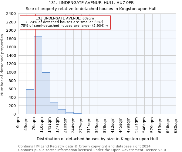 131, LINDENGATE AVENUE, HULL, HU7 0EB: Size of property relative to detached houses in Kingston upon Hull