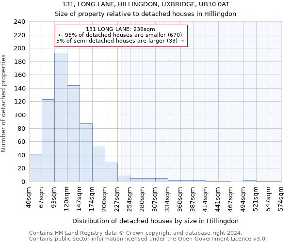 131, LONG LANE, HILLINGDON, UXBRIDGE, UB10 0AT: Size of property relative to detached houses in Hillingdon