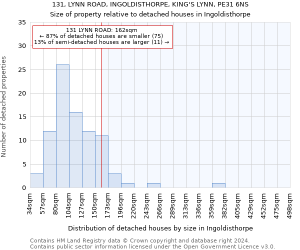 131, LYNN ROAD, INGOLDISTHORPE, KING'S LYNN, PE31 6NS: Size of property relative to detached houses in Ingoldisthorpe