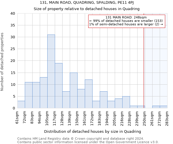 131, MAIN ROAD, QUADRING, SPALDING, PE11 4PJ: Size of property relative to detached houses in Quadring