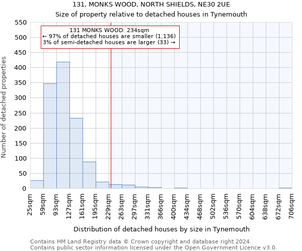 131, MONKS WOOD, NORTH SHIELDS, NE30 2UE: Size of property relative to detached houses in Tynemouth