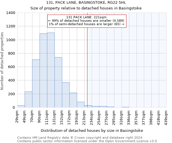 131, PACK LANE, BASINGSTOKE, RG22 5HL: Size of property relative to detached houses in Basingstoke