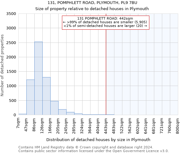 131, POMPHLETT ROAD, PLYMOUTH, PL9 7BU: Size of property relative to detached houses in Plymouth