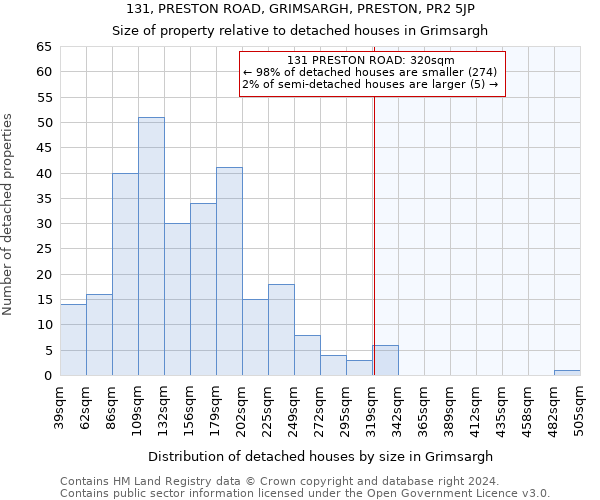 131, PRESTON ROAD, GRIMSARGH, PRESTON, PR2 5JP: Size of property relative to detached houses in Grimsargh