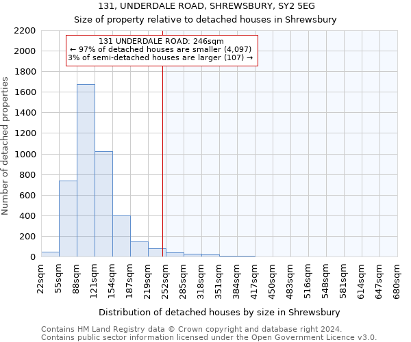 131, UNDERDALE ROAD, SHREWSBURY, SY2 5EG: Size of property relative to detached houses in Shrewsbury