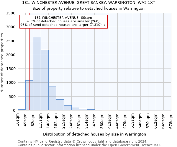 131, WINCHESTER AVENUE, GREAT SANKEY, WARRINGTON, WA5 1XY: Size of property relative to detached houses in Warrington