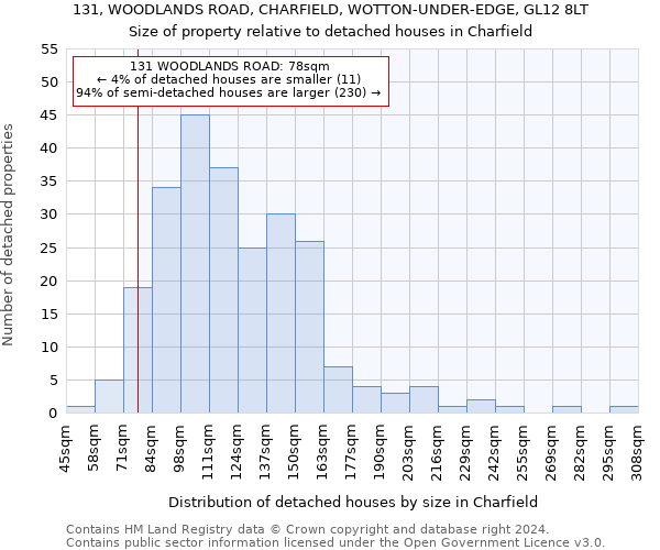 131, WOODLANDS ROAD, CHARFIELD, WOTTON-UNDER-EDGE, GL12 8LT: Size of property relative to detached houses in Charfield
