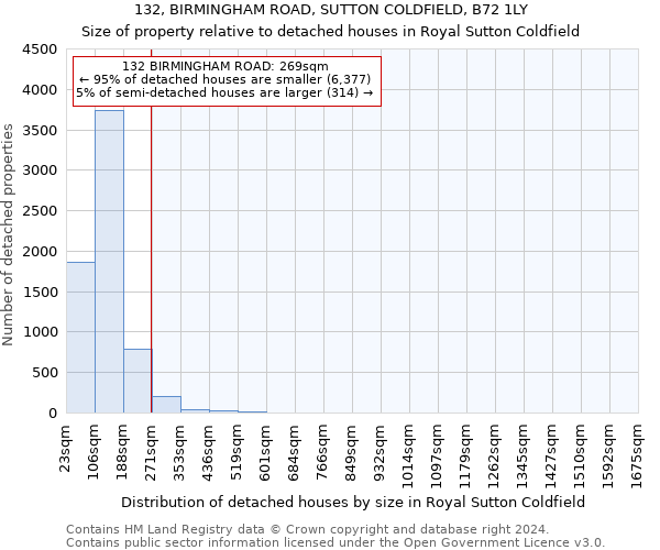 132, BIRMINGHAM ROAD, SUTTON COLDFIELD, B72 1LY: Size of property relative to detached houses in Royal Sutton Coldfield