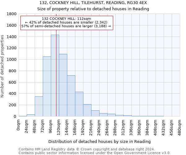 132, COCKNEY HILL, TILEHURST, READING, RG30 4EX: Size of property relative to detached houses in Reading