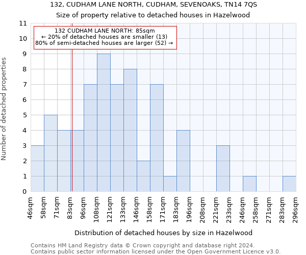 132, CUDHAM LANE NORTH, CUDHAM, SEVENOAKS, TN14 7QS: Size of property relative to detached houses in Hazelwood