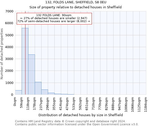 132, FOLDS LANE, SHEFFIELD, S8 0EU: Size of property relative to detached houses in Sheffield