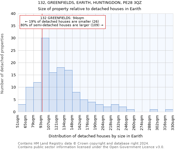132, GREENFIELDS, EARITH, HUNTINGDON, PE28 3QZ: Size of property relative to detached houses in Earith