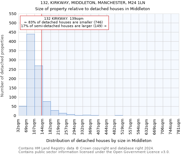 132, KIRKWAY, MIDDLETON, MANCHESTER, M24 1LN: Size of property relative to detached houses in Middleton