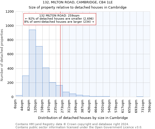 132, MILTON ROAD, CAMBRIDGE, CB4 1LE: Size of property relative to detached houses in Cambridge