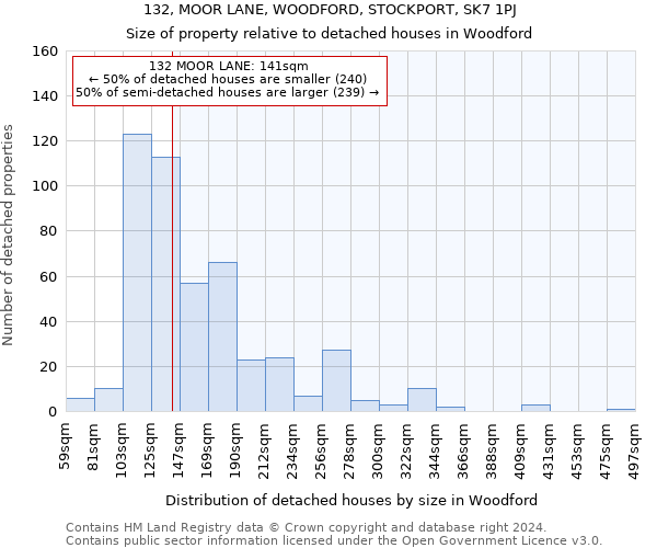 132, MOOR LANE, WOODFORD, STOCKPORT, SK7 1PJ: Size of property relative to detached houses in Woodford