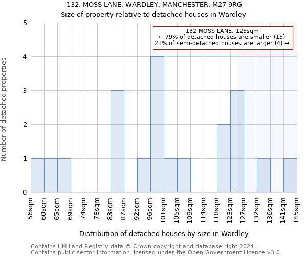 132, MOSS LANE, WARDLEY, MANCHESTER, M27 9RG: Size of property relative to detached houses in Wardley
